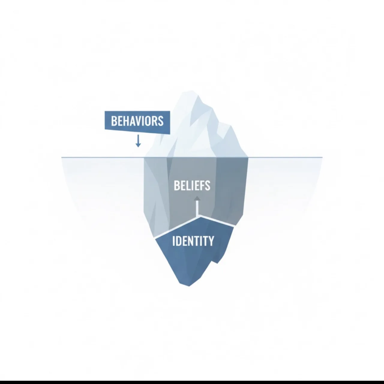 The Identity-Behavior Gap: Why You Can't Hack Your Way to Change